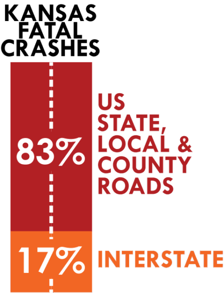 graph indicating what type of roadway has the most fatal crashes