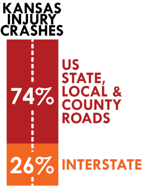 graph indicating what type of roadway has the most injury crashes