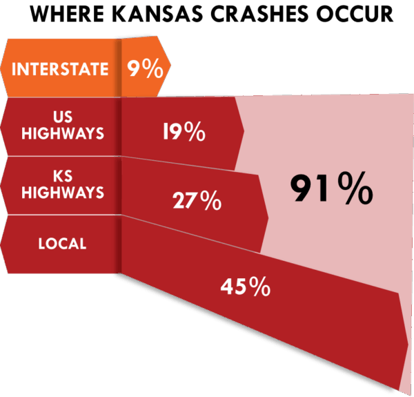 4 line graph illustrating the makeup of Kansas roadways.